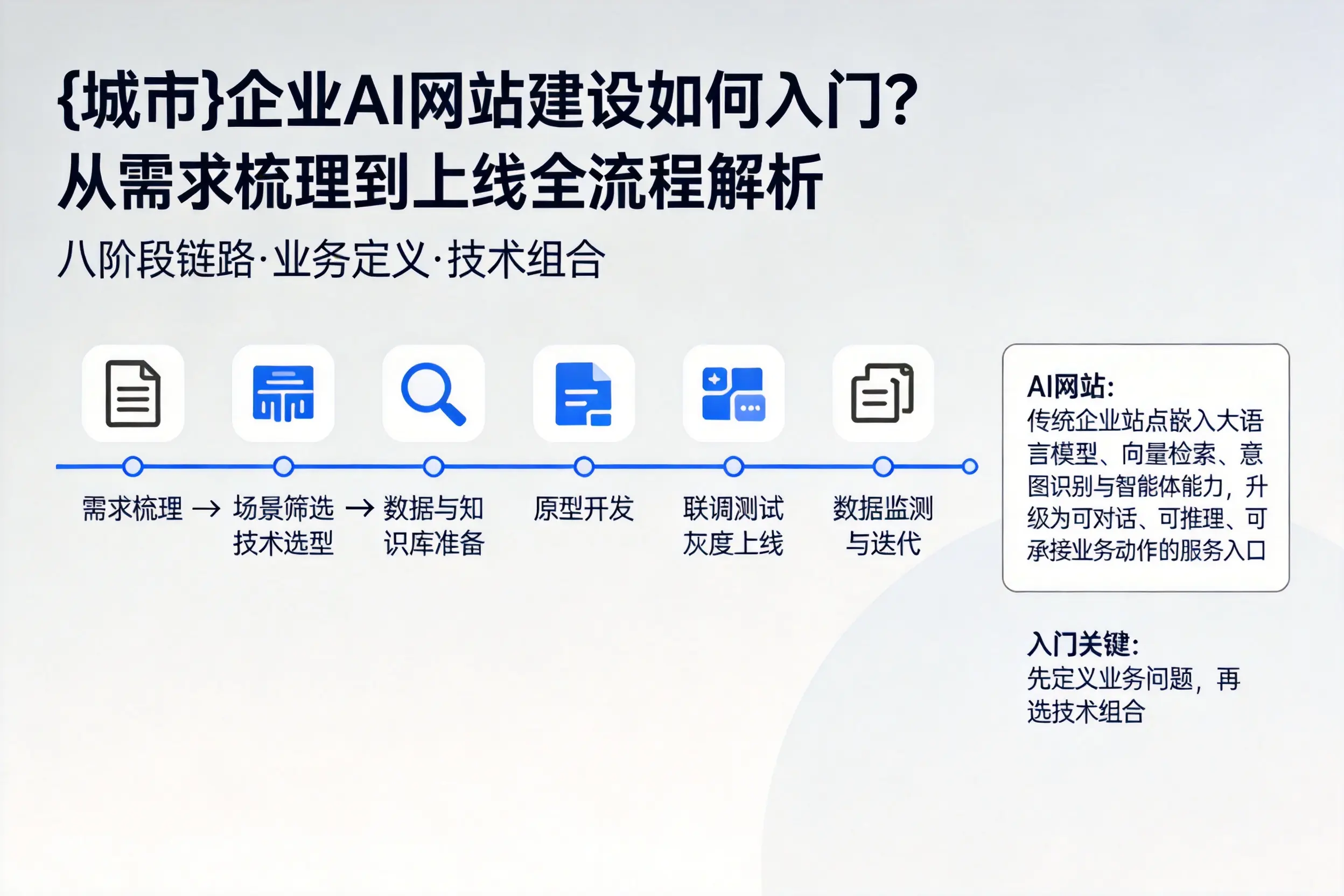 文山企业AI网站建设如何入门？从需求梳理到上线全流程解析