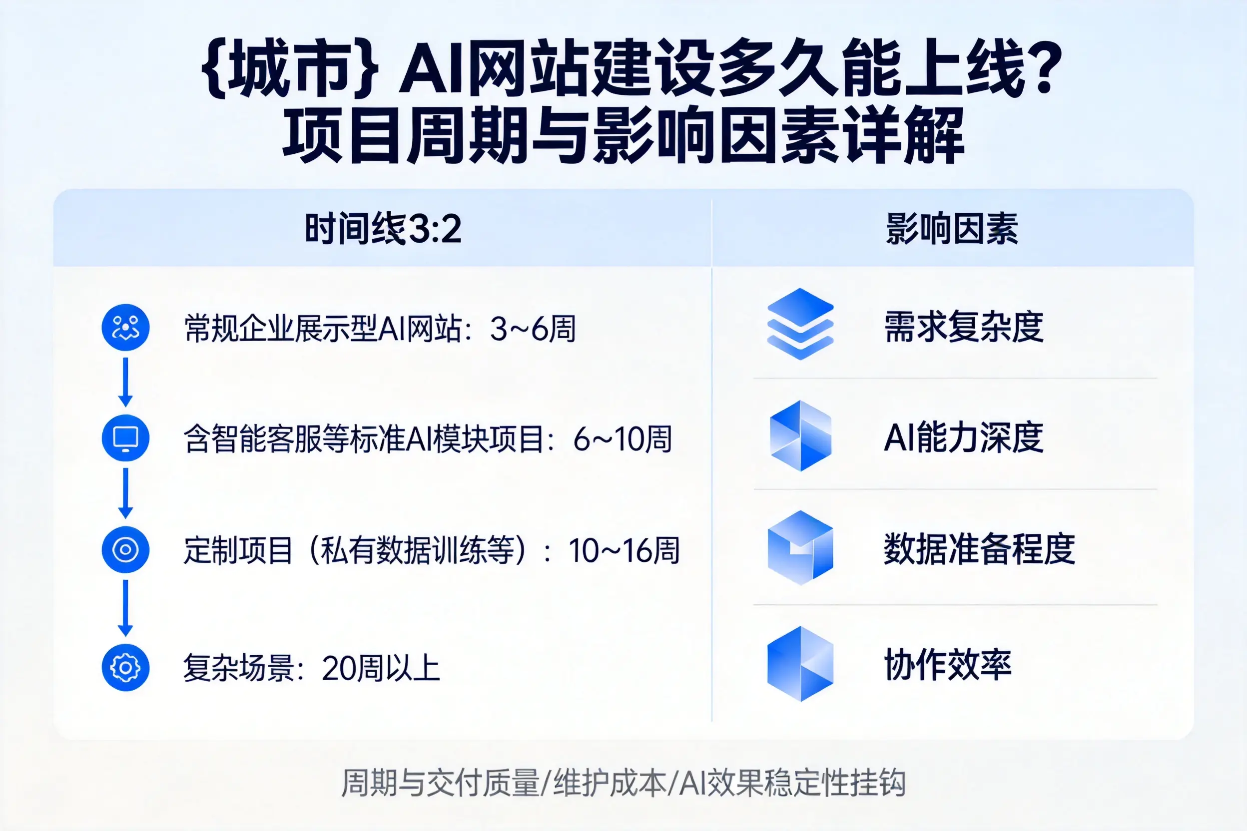 文山AI网站建设多久能上线？项目周期与影响因素详解