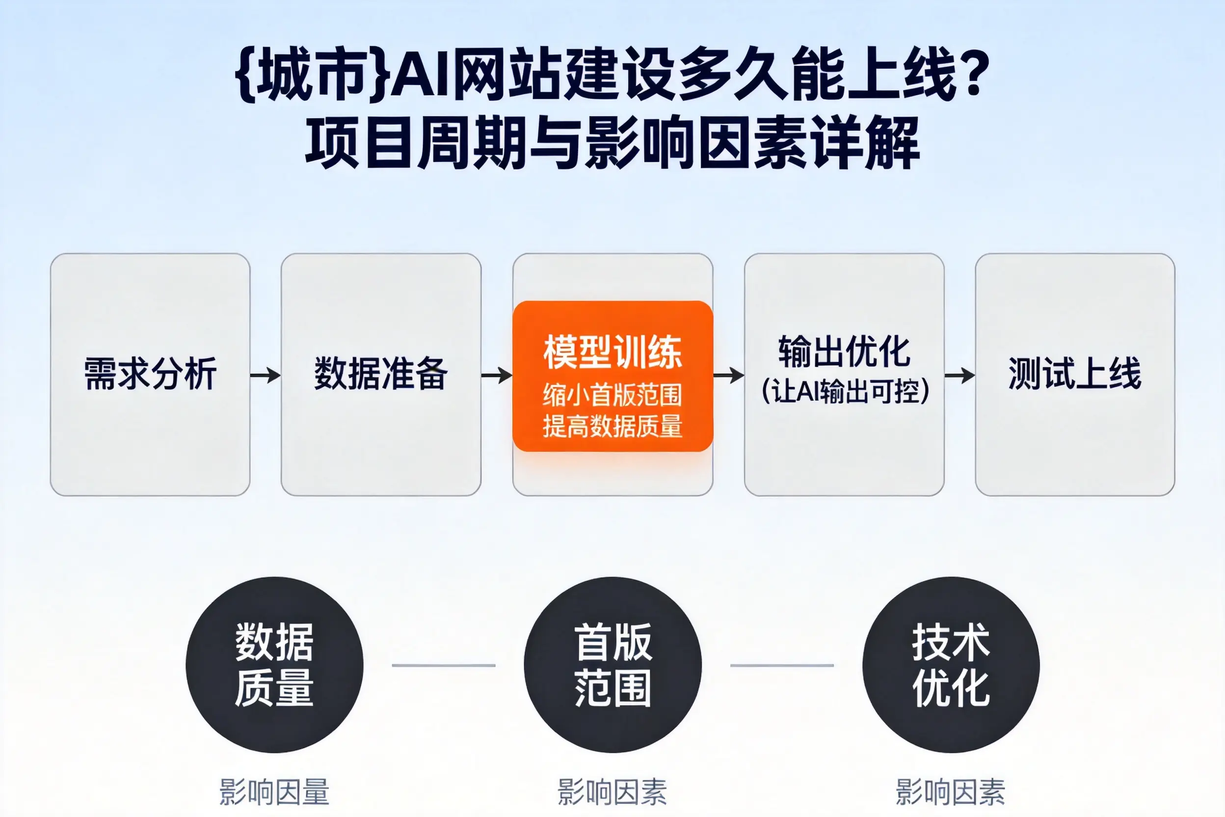 文山AI网站建设多久能上线?项目周期与影响因素详解