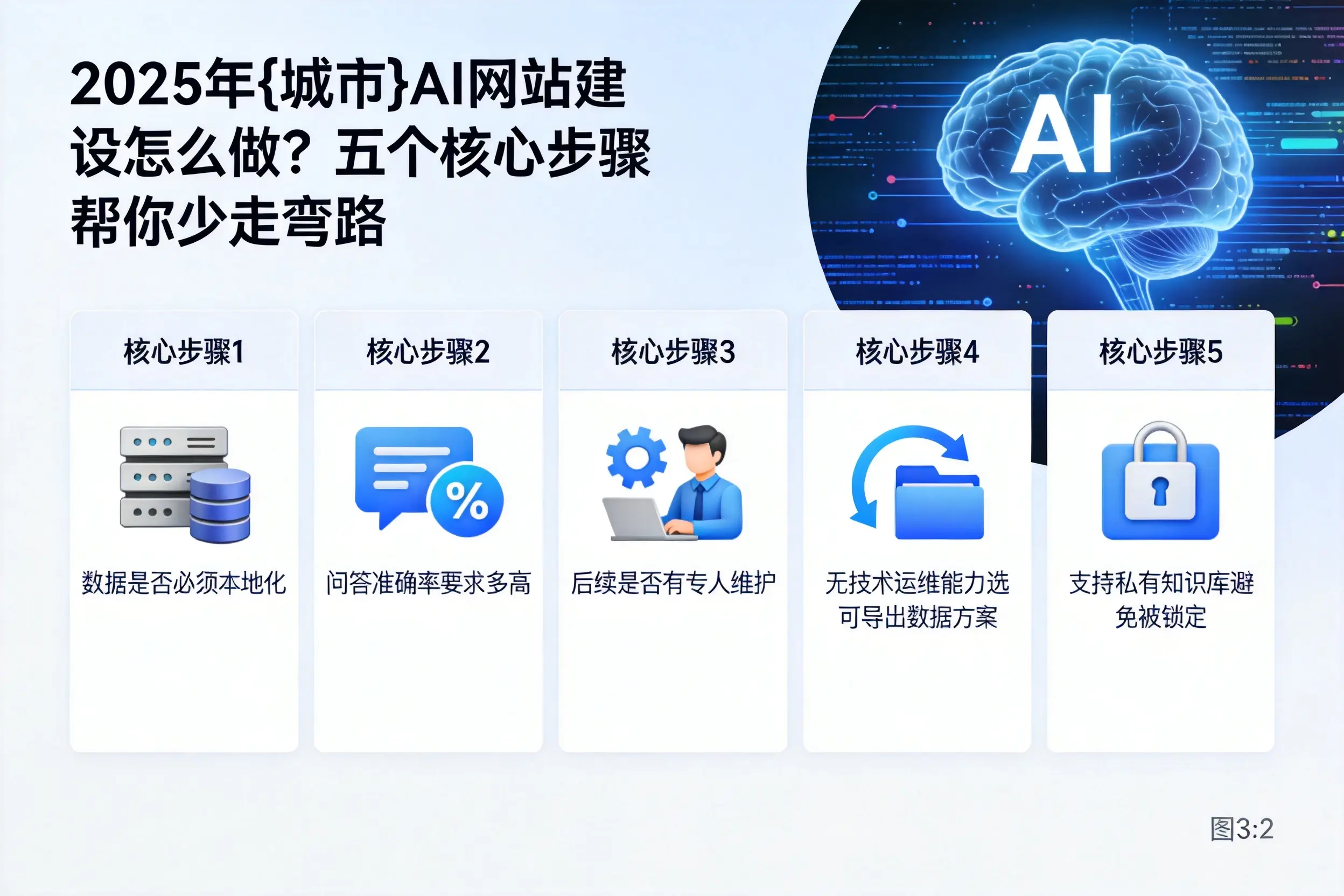 2025年文山AI网站建设怎么做？五个核心步骤帮你少走弯路