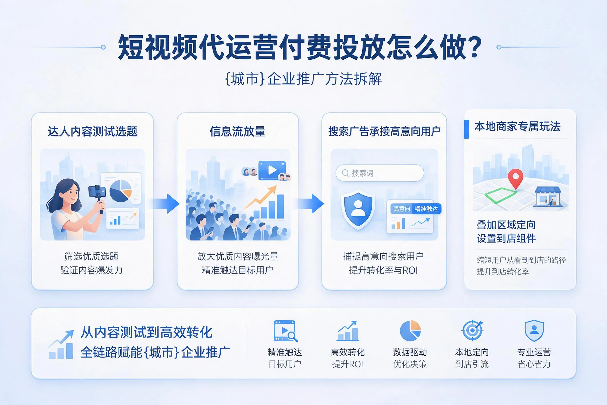 短视频代运营付费投放怎么做？文山企业推广方法拆解