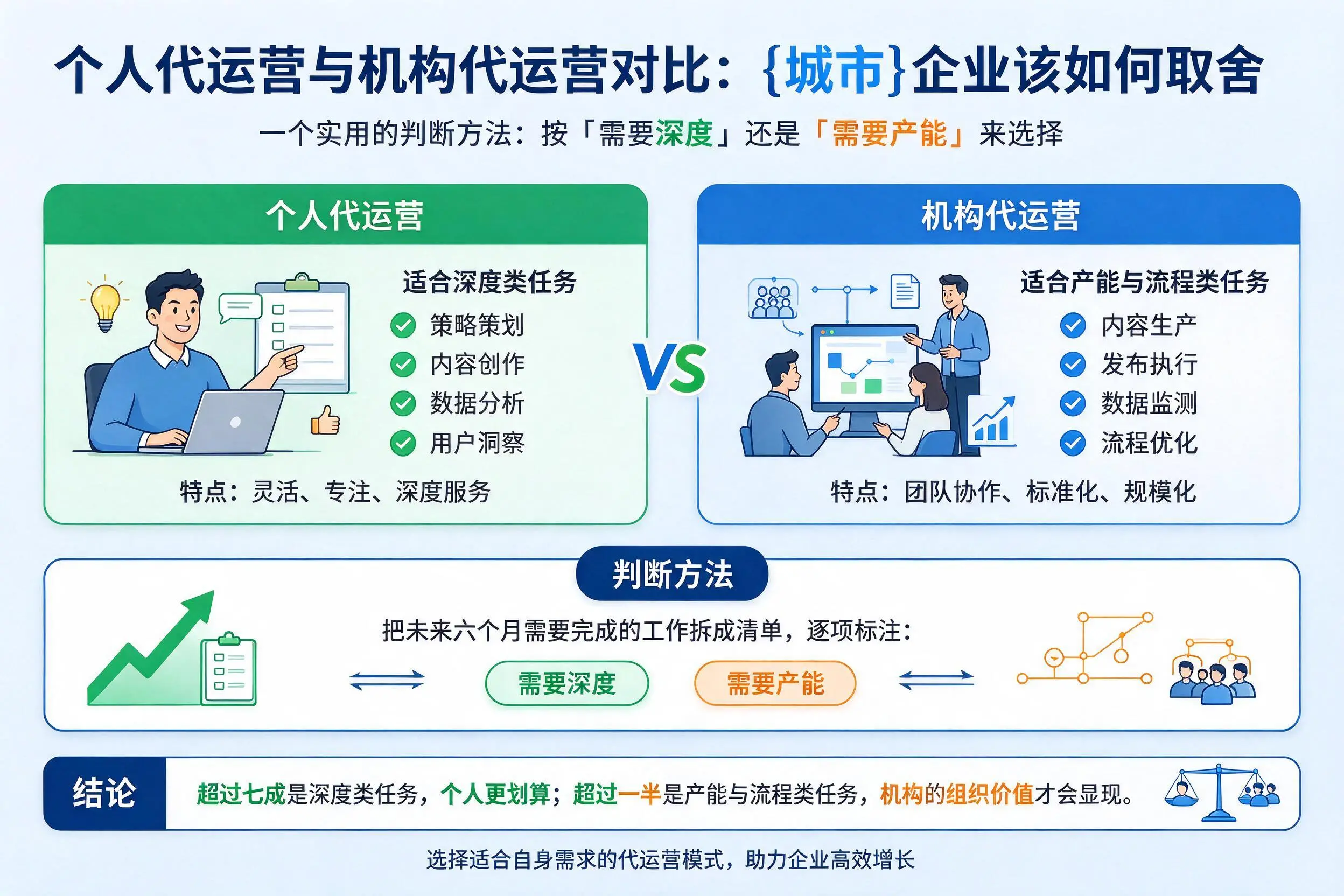 个人代运营与机构代运营对比:文山企业该如何取舍