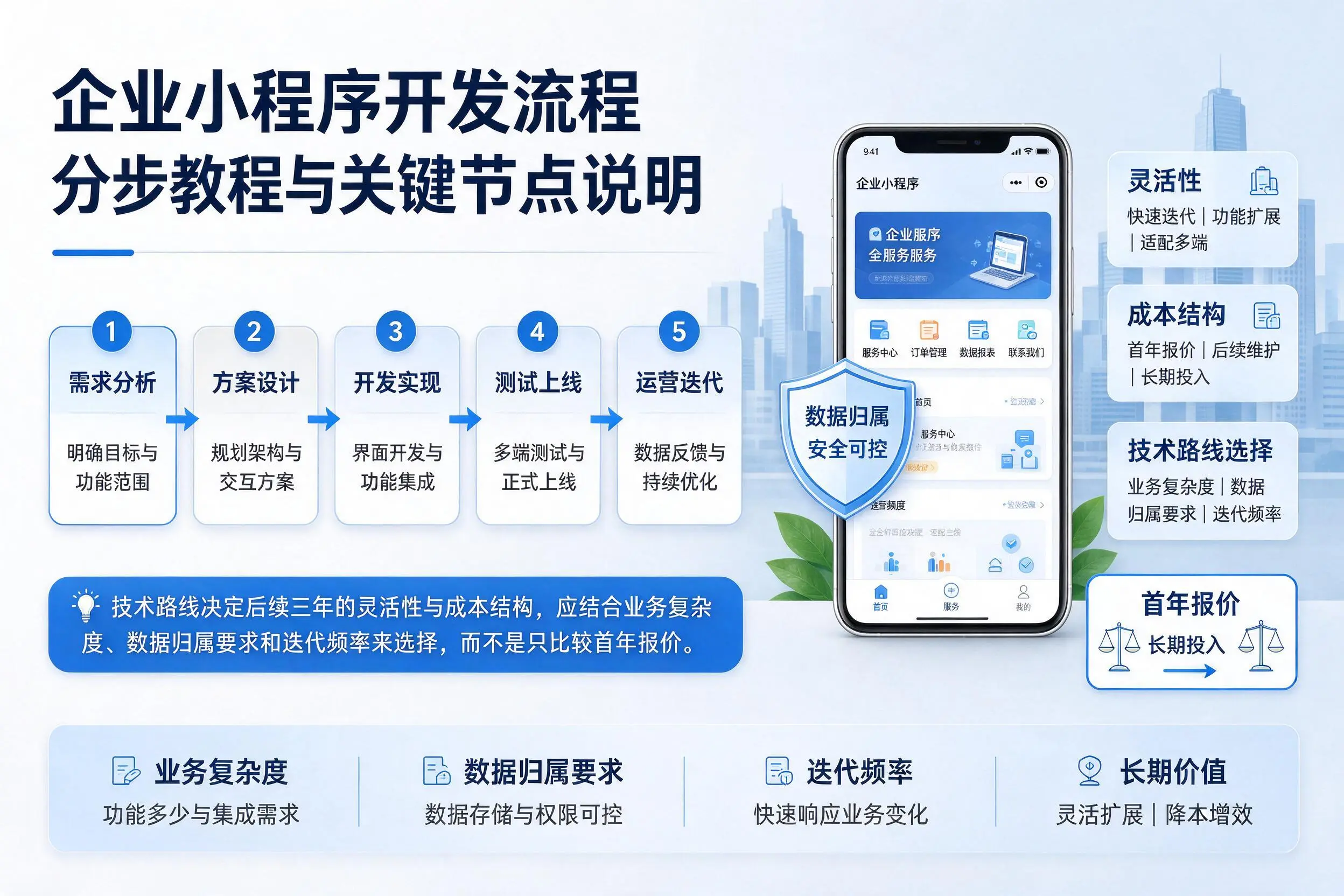 文山企业小程序开发流程分步教程与关键节点说明