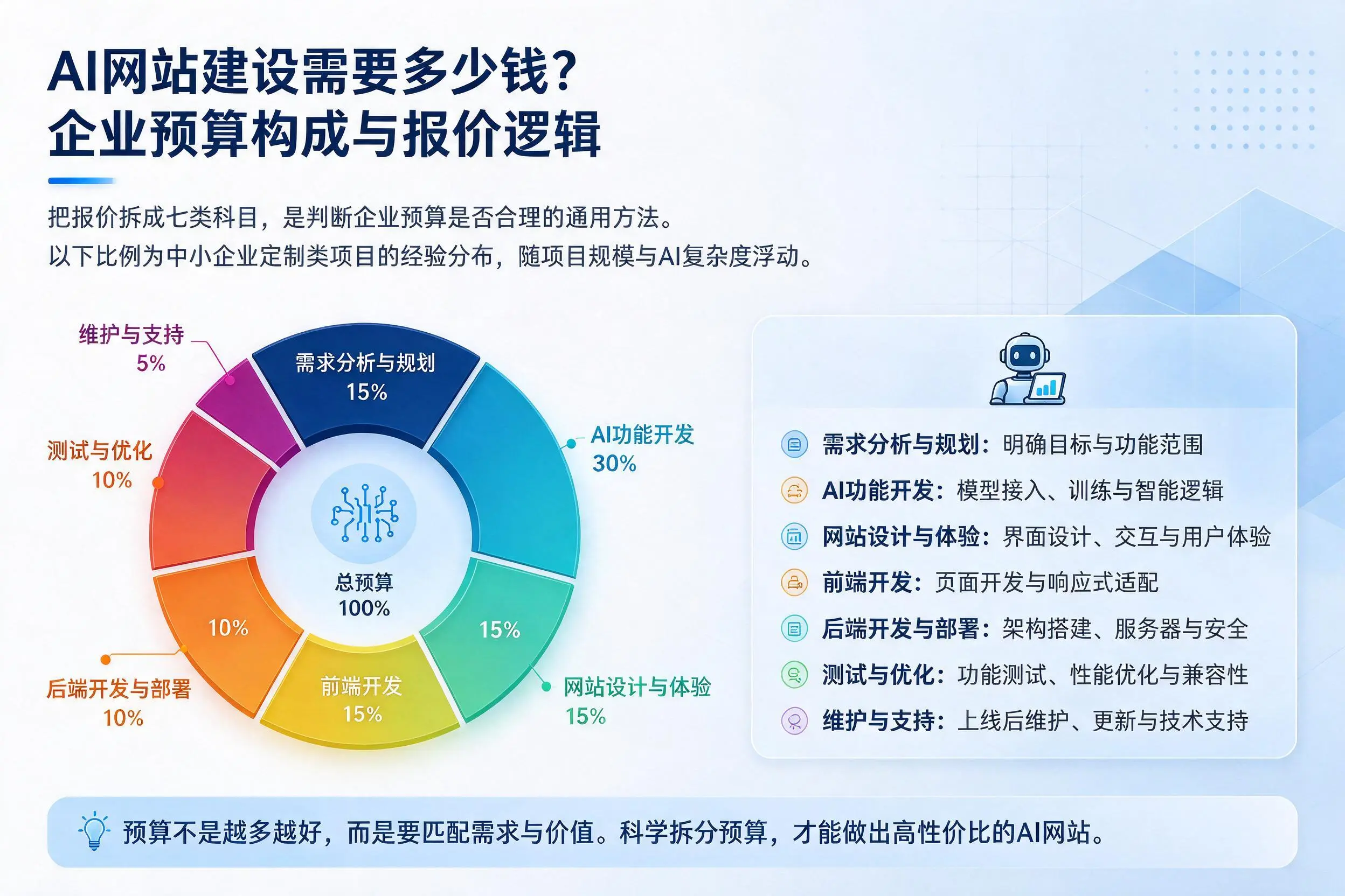 AI网站建设需要多少钱？文山企业预算构成与报价逻辑