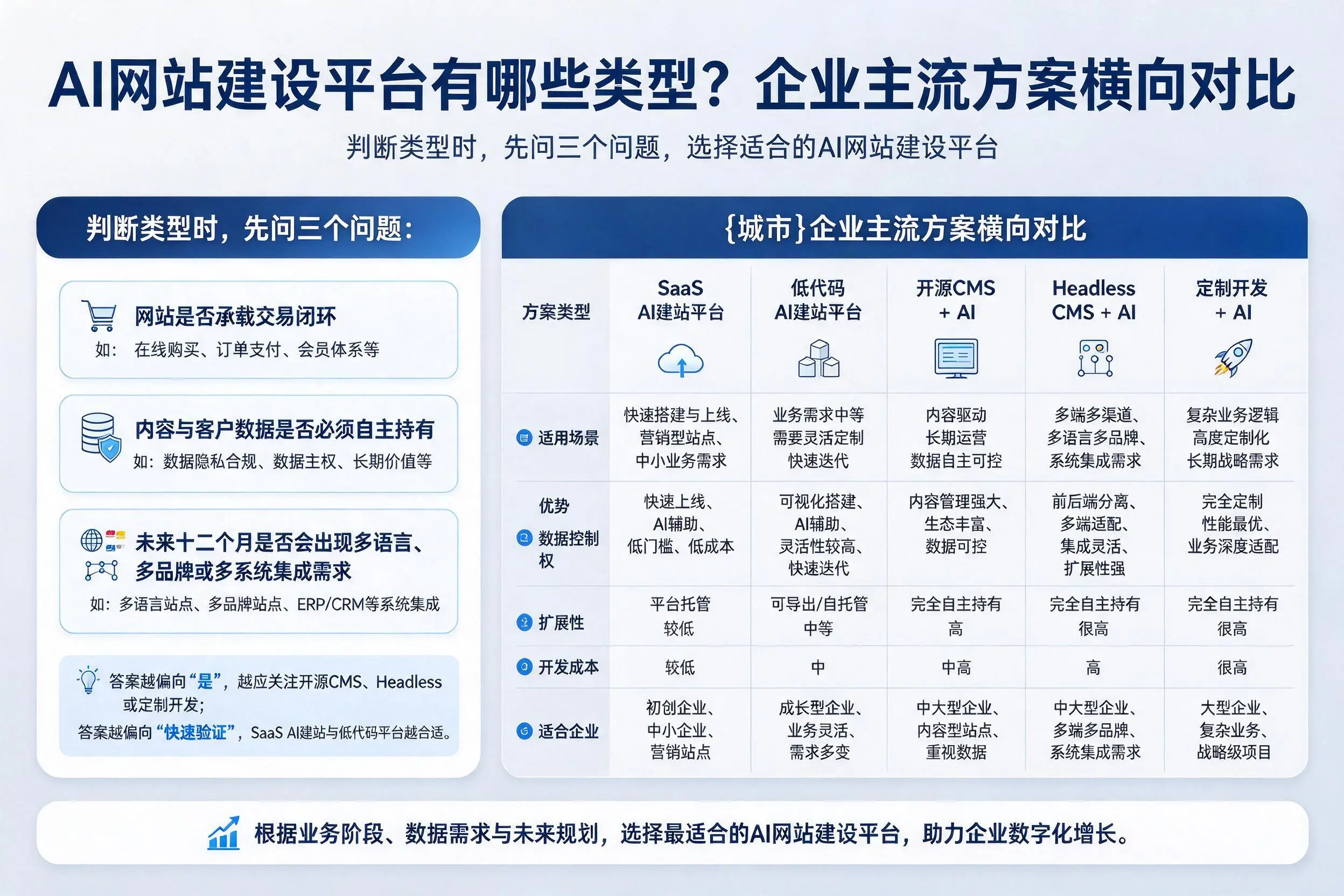 AI网站建设平台有哪些类型?文山企业主流方案横向对比