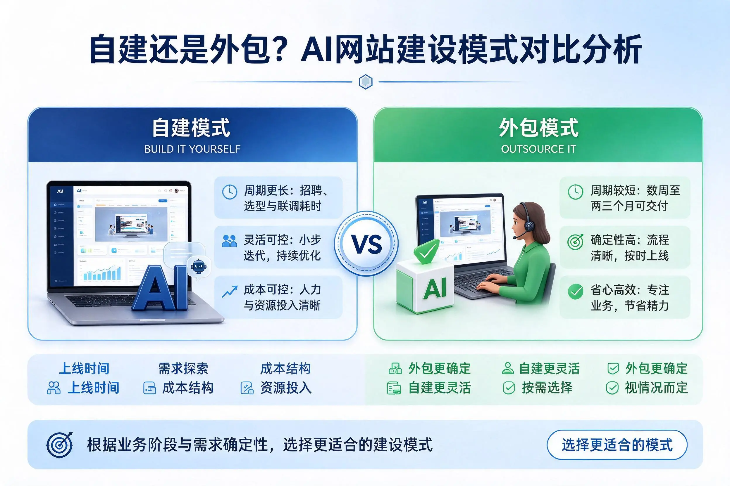 自建还是外包？文山AI网站建设模式对比分析